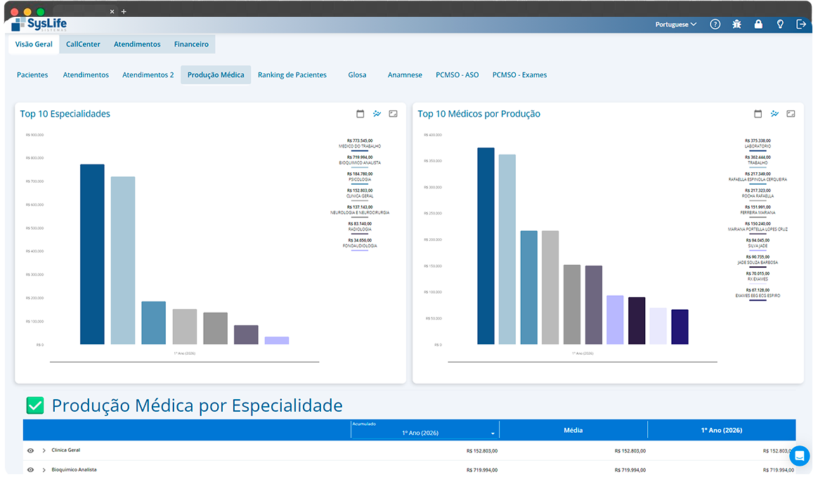 Painel de BI da SysLife com produção médica por especialidade